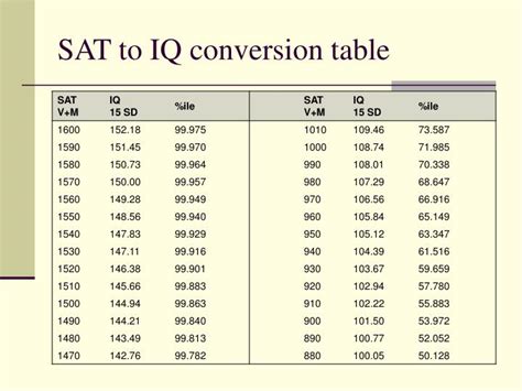 Sat to iq conversion - Feb 17, 2014 · There is one such chart at least, but the value and accuracy of the LSAT to IQ conversion is very debatable. The LSAT is, however, certainly testing something a lot closer to the what an IQ test does than say, the SAT, which is not even close. It seems at least plausible then that the LSAT could give you a ballpark idea of what you’ll score ...